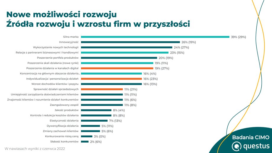 Źródła rozwoju firm