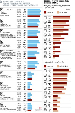 W jakich przypadkach prawo powinno dopuszczać legalne przerywanie ciąży w Polsce?