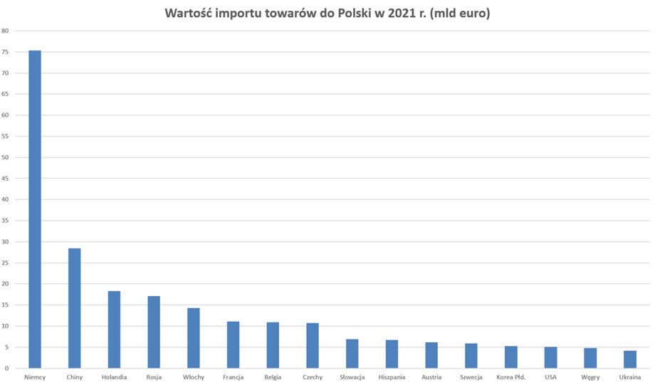 Pod względem wielkości polskiego importu Węgry ulokowały się w 2021 r. na 15. miejscu. 