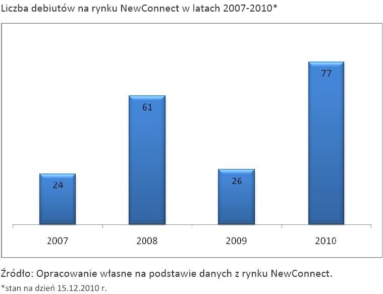 Liczba debiutów na rynku NewConnect w latach 2007-2010