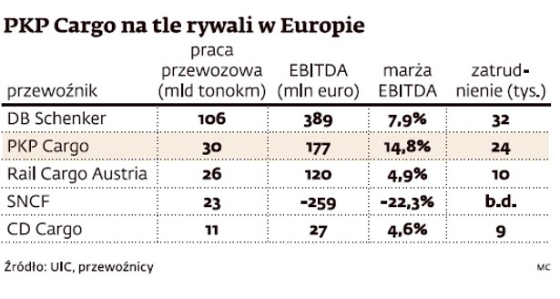 PKP Cargo na tle rywali w Europie