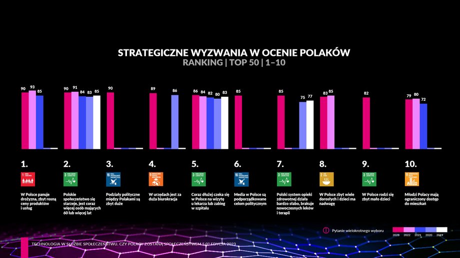 Wykres – najważniejsze strategiczne wyzwania przed jakimi stoi Polska