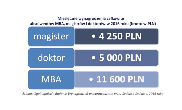 Porównując wyniki Ogólnopolskiego Badania Wynagrodzeń za 2016 rok widać, że wysiłek zarówno intelektualny, jak i finansowy włożony w dodatkowe kształcenie jednak się opłaca. W 2016 r. mediana wynagrodzeń osób z certyfikatem MBA wyniosła 11,6 tys. zł. To ponad dwukrotnie więcej iż przeciętnie zarabiali pracownicy z tytułem magistra czy doktora bez MBA. Co czwarty absolwent MBA zarabiał 18,6 tys. zł i więcej, natomiast 25 proc. z nich zarabiało 7 tys. zł lub mniej.