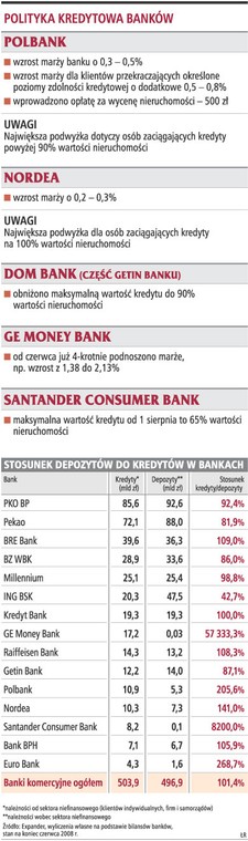 Polityka kredytowa banków