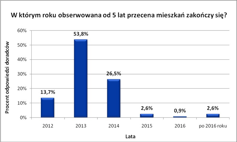 Kiedy skończy się przecena mieszkań