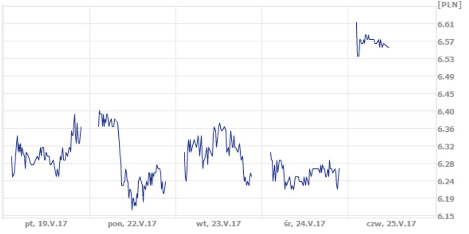 Notowania PGNiG na GPW, 25 maja 2017 r.