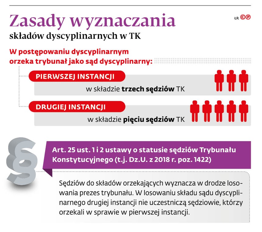 Zasady wyznaczania składów dyscyplinarnych w TK