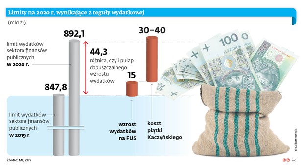 Polska może złamać regułę wydatkową aż o 58 mld zł