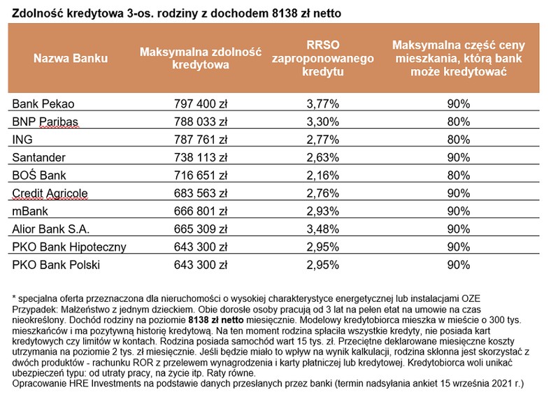Zdolność kredytowa 3-os. rodziny z dochodem 8138 zł netto