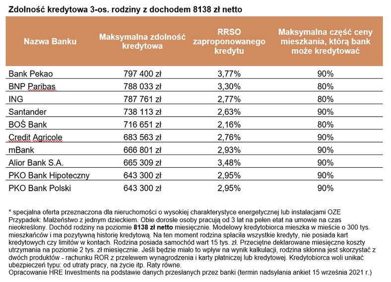 Zdolność kredytowa 3-os. rodziny z dochodem 8138 zł netto