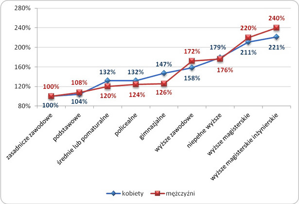 Wynagrodzenia kobiet i mężczyzn o różnym wykształceniu w największych miastach w Polsce w 2012 roku (wykształcenie zawodowe=100%); Źródło: Ogólnopolskie Badanie Wynagrodzeń (OBW) przeprowadzone przez Sedlak & Sedlak w 2012 roku