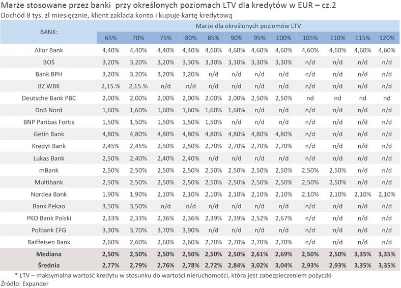 Marże stosowane przez banki  przy określonych poziomach LTV dla kredytów w EUR – cz.2