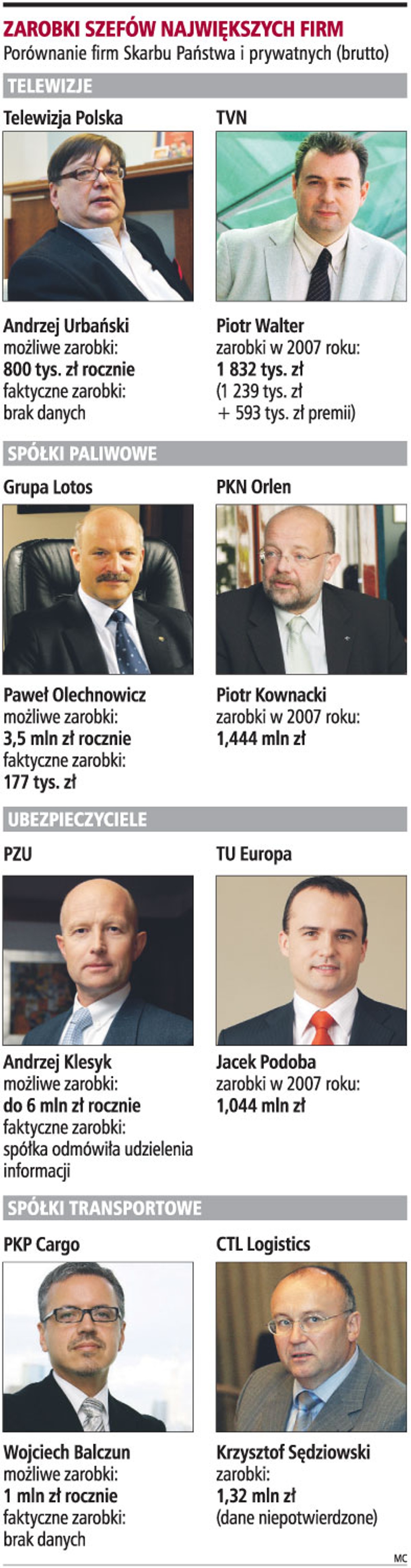 Zarobki szefów największych firm