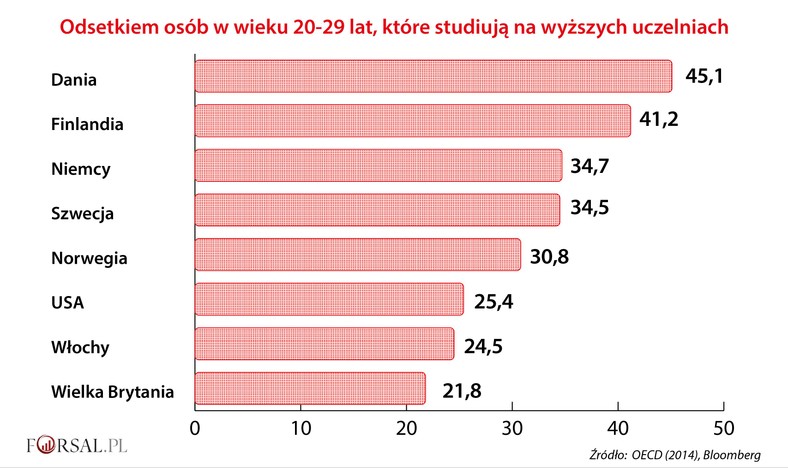 Odsetek osób w wieku 20-29 lat studiujących