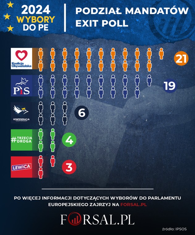 Wybory do PE - Podział mandatów