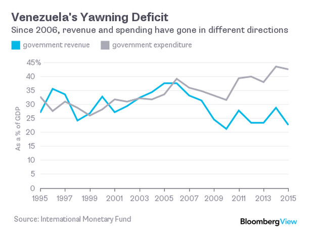 Wenezuela - przychody i wydatki rządowe