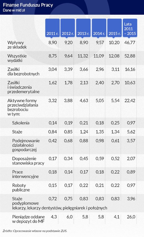 Finanse Funduszu Pracy, Infografika DG