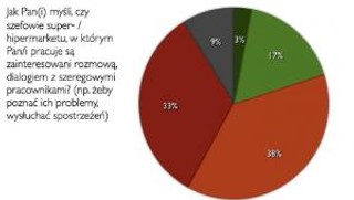 Szefowie sklepów nie interesują się problemami swoich pracowników