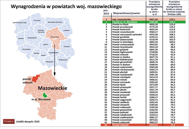 Od lat numerem jeden na polskiej mapie wynagrodzeń jest województwo mazowieckie. Zarabia się tu średnio 4927 zł brutto, czyli 123 proc. średniej krajowej. Tak wysokie przeciętne pensje to zasługa Warszawy, w której według danych GUS w 2014 roku można było liczyć na średnią pensję rzędu 5385 zł brutto. Na drugim miejscu plasuje się Płock – tu wynagrodzenia sięgają 4926 zł brutto miesięcznie. Na Mazowszu aż w ośmiu powiatach średnie zarobki przekraczają 4 tys. zł.<br>

<br>W Płocku swoją siedzibę ma największa polska firma – PKN Orlen. W zakładach PKN Orlen w Płocku zatrudnionych jest ponad 4 tys. osób, a <a href=' http://natemat.pl/122727,zarabiaja-prawie-trzy-srednie-krajowe-mimo-to-beda-protestowac-zwiazkowcy-z-orlenu-zapatrzyli-sie-na-gornikow' style='color: blue'> średnie pensje dochodzą tu do 9 tys. brutto.</a> W całej Grupie Orlen zatrudnienie przekracza 21 tys. pracowników.<br>

<br>W Warszawie swoje centrale mają PGE, największe w Polsce przedsiębiorstwo sektora elektroenergetycznego oraz PGNiG, największa krajowa spółka zajmująca się poszukiwaniem i wydobywaniem gazu ziemnego i ropy naftowej. W całej grupie kapitałowej PGE pracuje ponad 39 tys. osób, a w PGNiG – 27 tys. osób. Stolica Polski przyciąga wielu zagranicznych inwestorów. Swoje oddziały mają tu m.in. Orange, Carrefour, Shell czy Samsung.<br>

<br>Dzięki tak dużej liczbie firm działających w regionie, Mazowieckie jest najbogatszym województwem w Polsce. Jak wynika z danych GUS za 2012 roku, PKB na mieszkańca wynosiło tu 66,7 tys. zł. To prawie 160 proc. średniej dla Polski.<br>

<br>Na końcu rankingu wynagrodzeń w powiatach na Mazowszu plasuje się powiat mławski, w którym średnie zarobki w ubiegłym roku wynosiły 2929 zł brutto miesięcznie. To 73,2 proc. średniej krajowej.