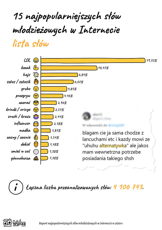 Najpopularniejsze słowa młodzieżowe