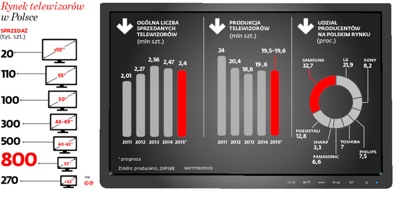 Rynek telewizorów w Polsce
