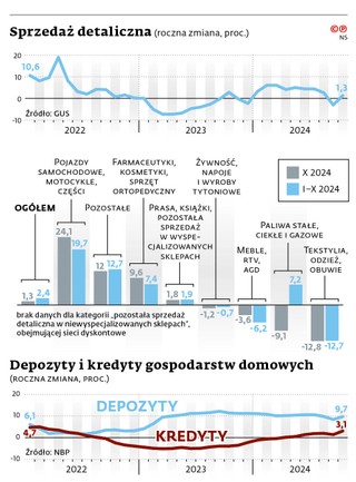 Sprzedaż detaliczna