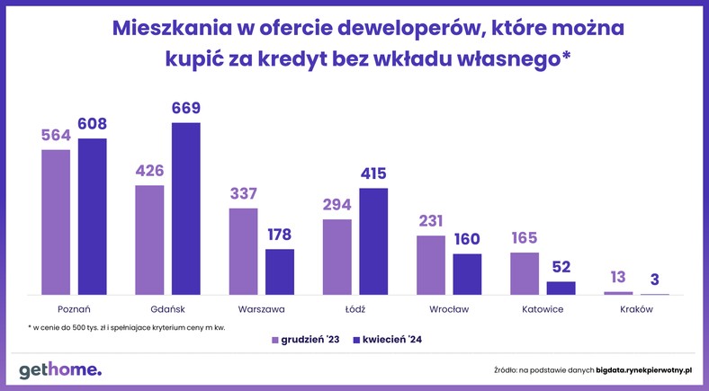 Kredyty bez wkładu własnego