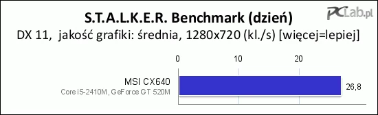 W DX 11 GeForce GT520M okazał się za słaby