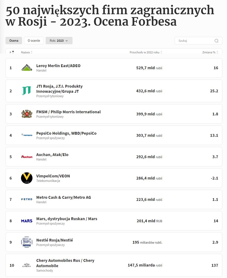 Forbes pierwsza dziesiątka zagranicznych korporacji w Rosji