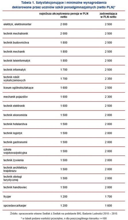 Satysfakcjonujące i minimalne wynagrodzenia deklarowane przez uczniów szkół ponadgimnazjalnych (netto PLN)