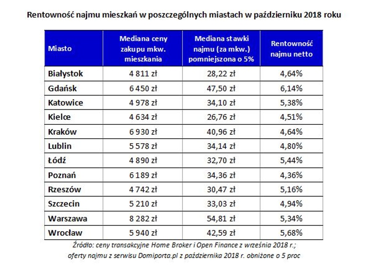 Rentowność najmu