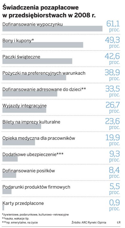 Świadczenia pozapłacowe w przedsiębiorstwach w 2008 r.