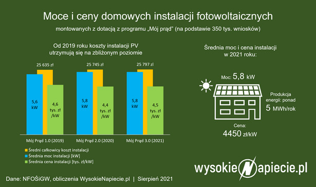 Ceny instalacji fotowoltaicznych minimalnie spadły