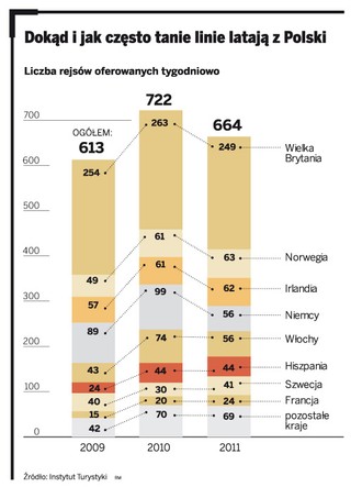 Tanie linie w defensywie. Zmniejszają liczbę połączeń do Polski