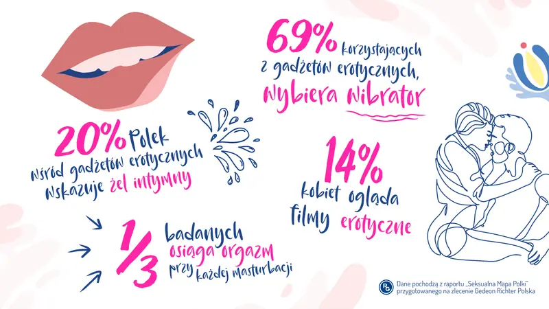 Dane z badania &quot;Seksualna Mapa Polki&quot;
