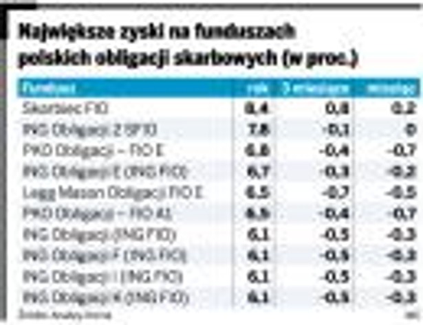 Największe zyski na funduszach polskich obligacji skarbowych