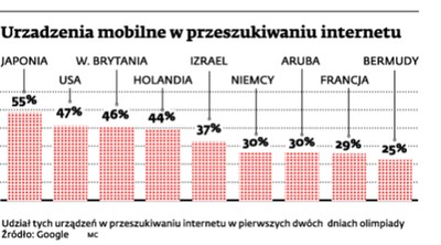 Olimpiada: nowe rekordy w globalnych wynikach przeszukiwania sieci