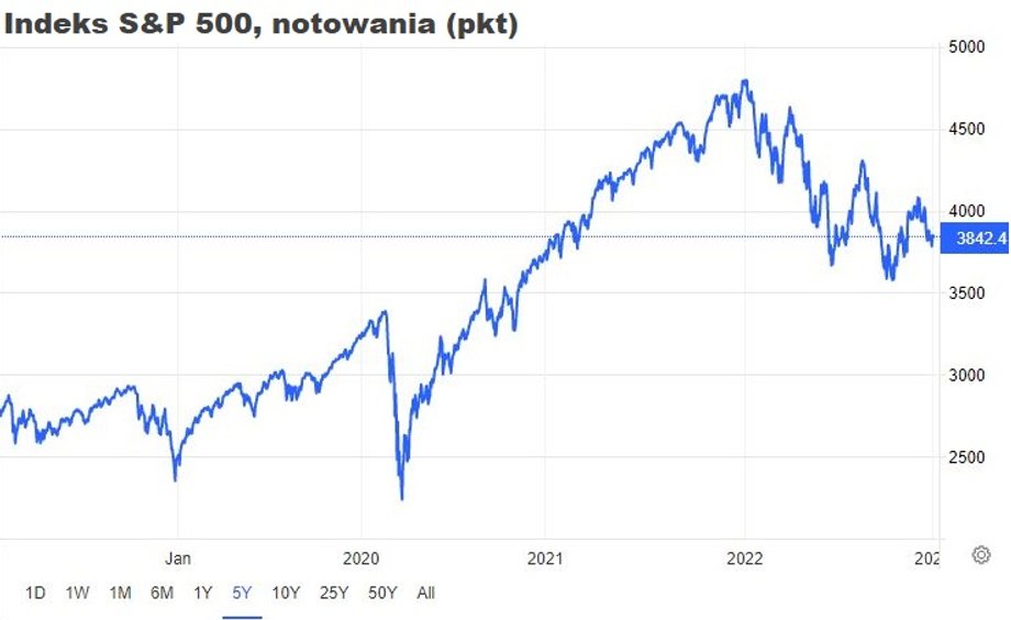 W 2022 r. indeks S&P 500, jeden z najważniejszych obrazujących kondycję amerykańskiego rynku akcji, stracił około 19 proc.