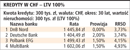 Kredyty w CHF - LTV 100%