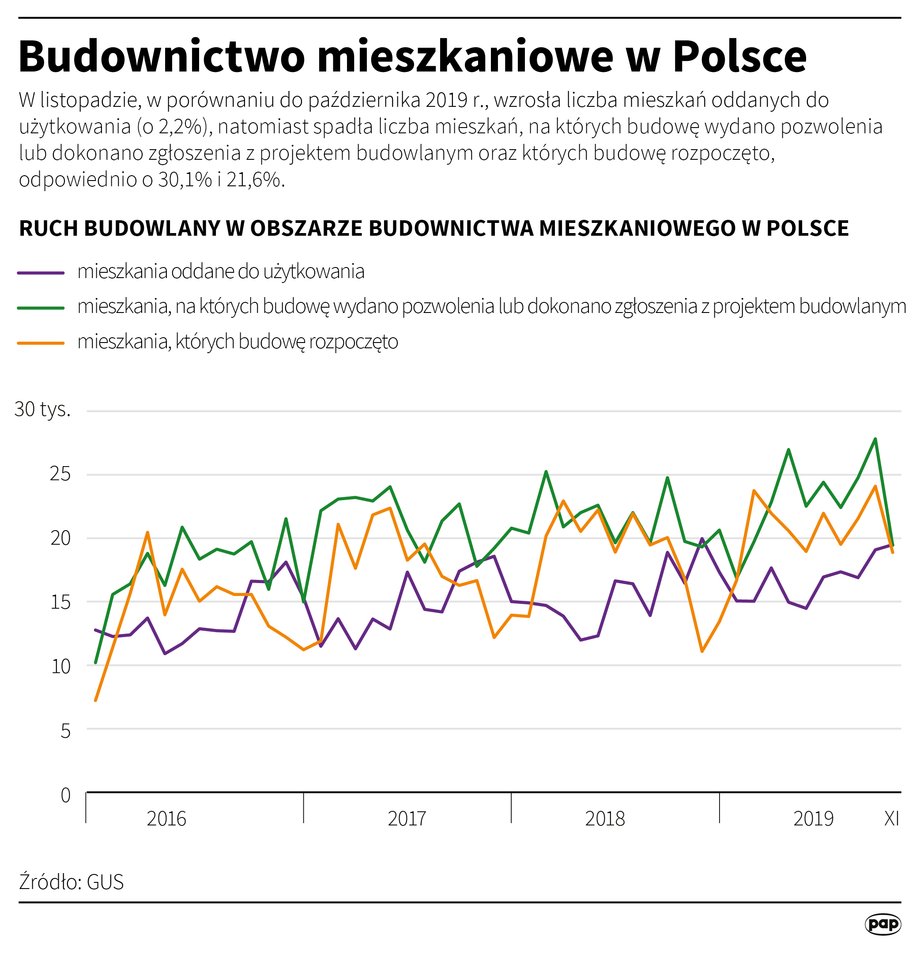 Budownictwo mieszkaniowe w Polsce