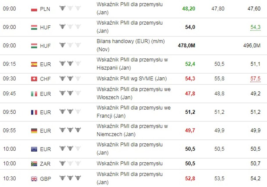 Wskaźniki PMI wybranych państw Europy