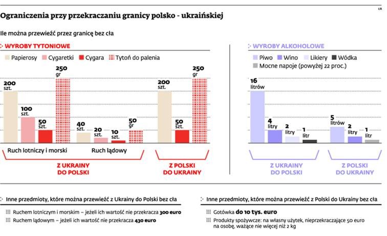 Ograniczenia przy przekraczaniu granicy polsko - ukraińskiej