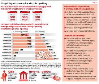 Urzędnicy mianowani w służbie cywilnej