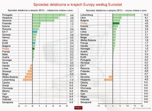 Eurostat: Sprzedaż detaliczna w Polsce wzrosła o 4,5 proc. w sierpniu