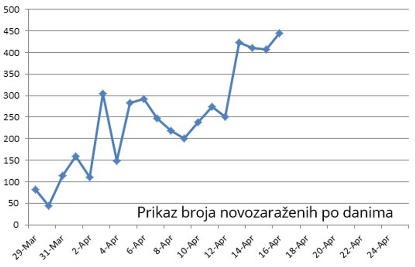 Broj novozaraženih po danima