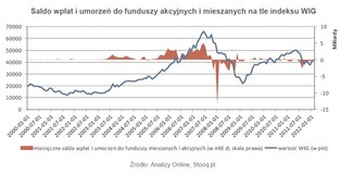 Fundusze agresywne cały czas w odstawce