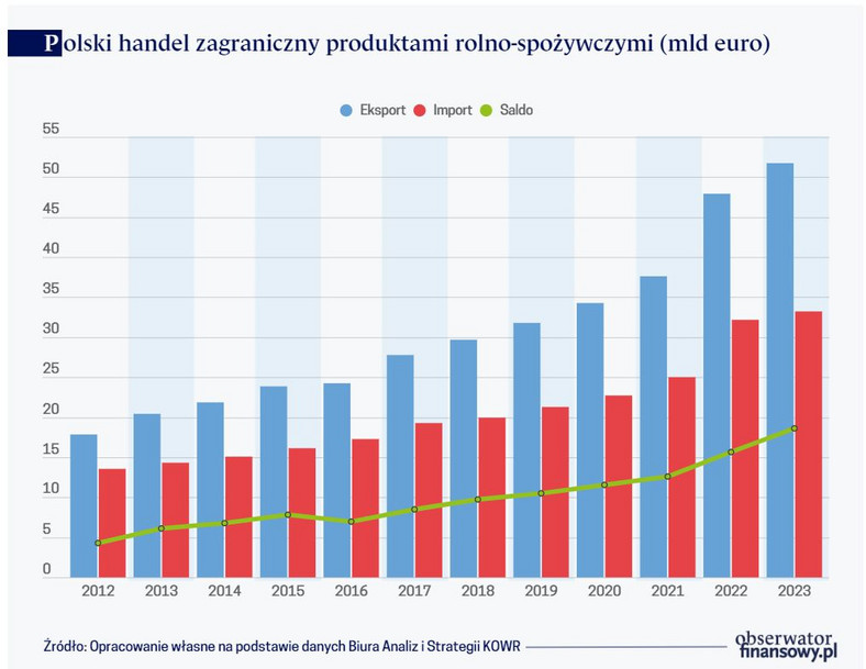 Polski handel zagraniczny produktami rolno-spożywczymi (mld euro)