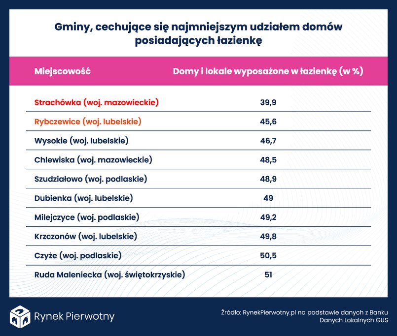 Gminy, które cechują się najmniejszym udziałem domów posiadających łazienkę