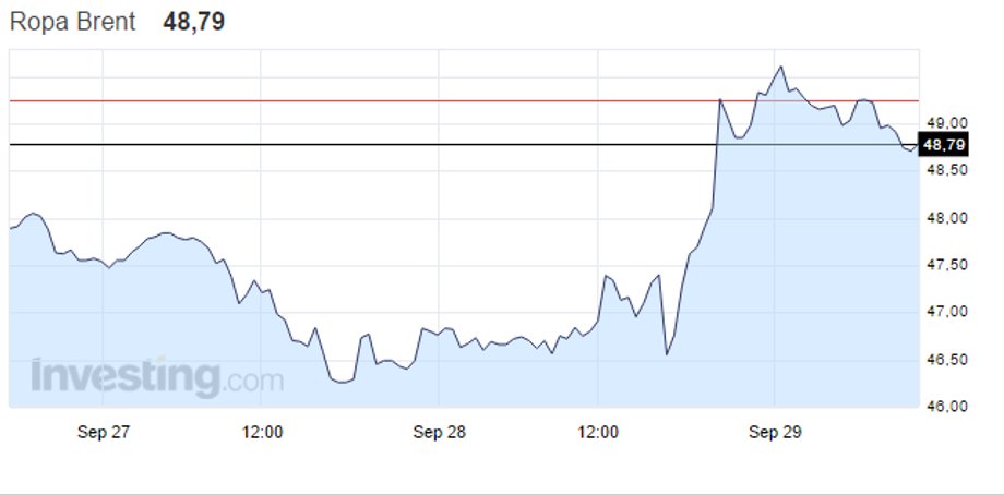 notowania ropy Brent