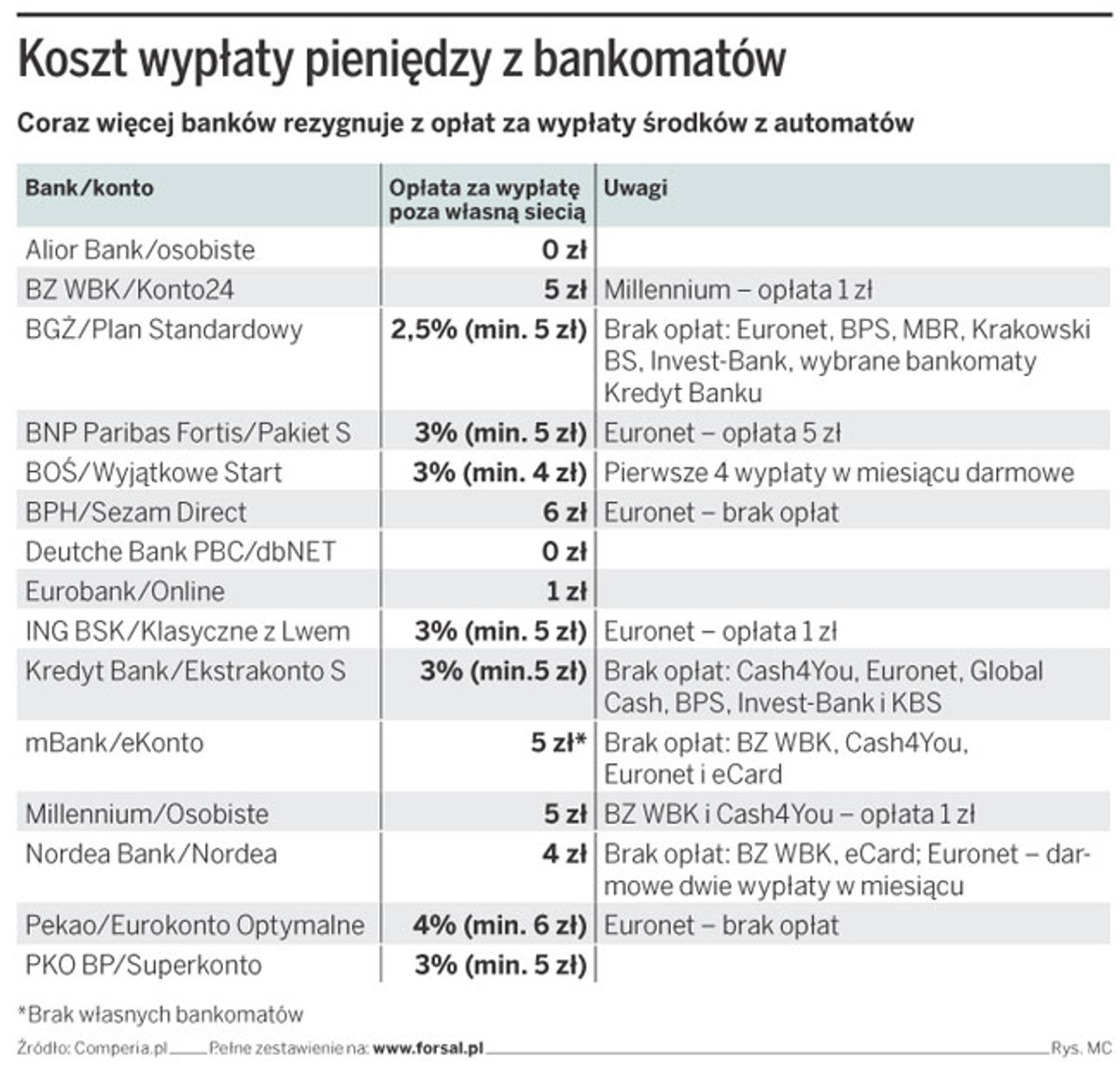 Koszty wypłaty pieniędzy z bankomatów